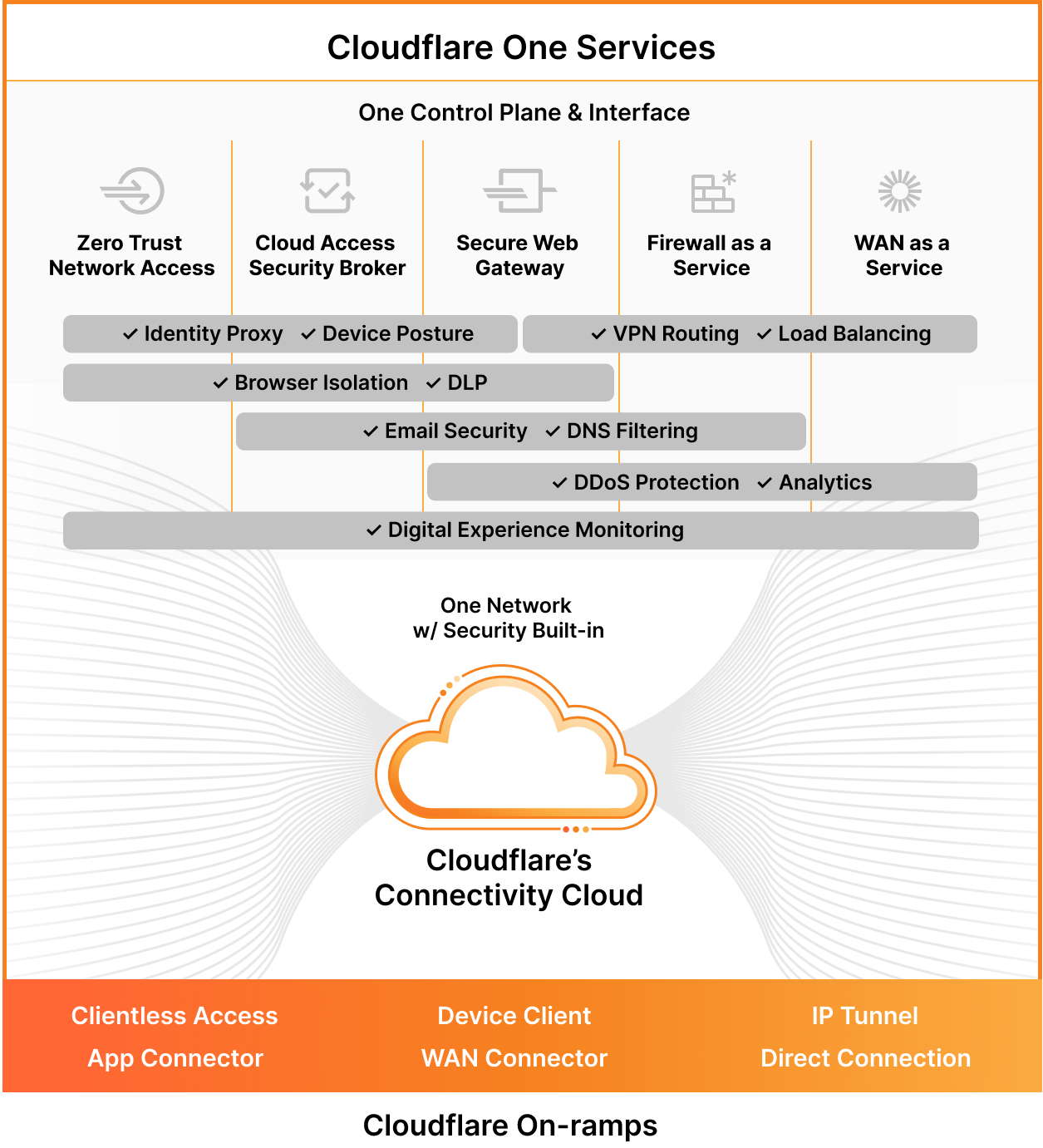 Cloudflare One Marketecture ON-RAMPS image