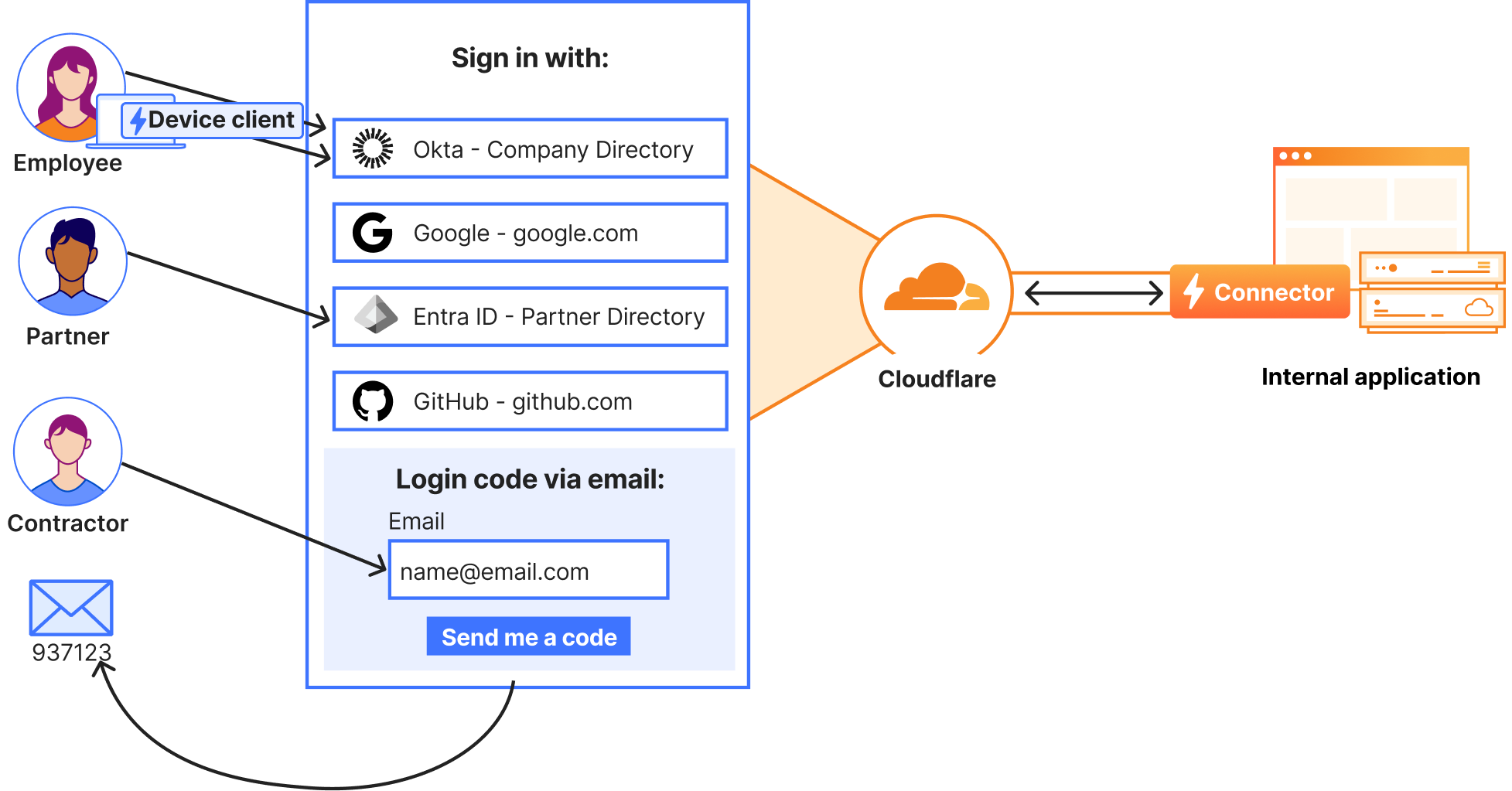 Third Party Access - How it works - Diagram